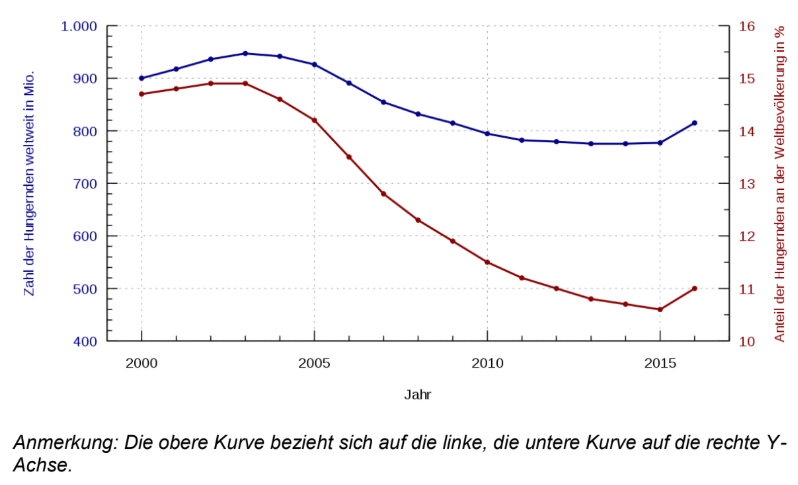 Liniendiagramm zur Zahl und zum Anteil der Hungernden weltweit von 2000 bis 2016.